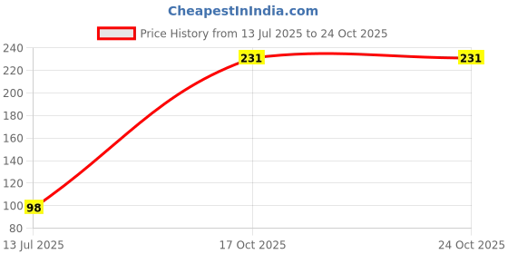 flipkart.com aveu LG Semi and Fully Automatic Washing Machine Lint Filter Washing Machine Net aveu Price History Graph from 13 Jul 2025 to 22 Oct 2025