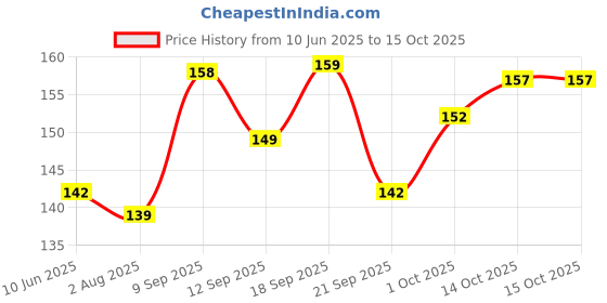 flipkart.com vinad Lg Semi Automatic Pulsator Roller Belan Washing Machine (3 Pcs Set) Washing Machine Net vinad Price History Graph from 10 Jun 2025 to 14 Oct 2025