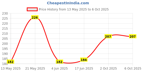 flipkart.com lg Semi Automatic Spin Cap Washing Machine Net lg Price History Graph from 13 May 2025 to 5 Oct 2025