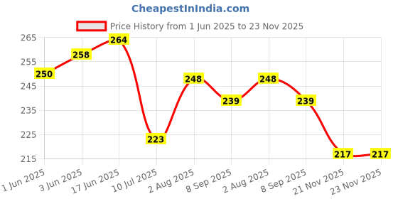 flipkart.com nipram national LG Semi Automatic Washing Machine Water Inlet/Inflow Plastic Hose Pipe 1.0Meter LG Semi Automatic Washing Machine Water Inlet/Inflow Plastic Hose Pipe 1.0Meter Hose Pipe nipram national Price History Graph from 1 Jun 2025 to 22 Nov 2025