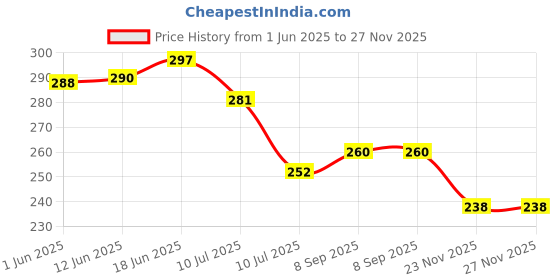 flipkart.com nipram national LG Semi Automatic Washing Machine Water Inlet/Inflow Plastic Hose Pipe 3.0Meter LG Semi Automatic Washing Machine Water Inlet/Inflow Plastic Hose Pipe 3.0Meter Hose Pipe nipram national Price History Graph from 1 Jun 2025 to 27 Nov 2025