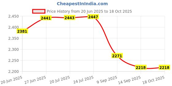 flipkart.com shopsoft LG Service kit Original Membrane, Sediment, Pre Carbon, Mineral Booster A37 Solid Filter Cartridge shopsoft Price History Graph from 20 Jun 2025 to 18 Oct 2025