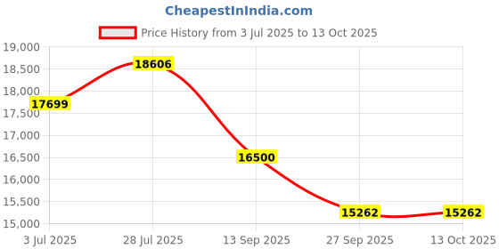 flipkart.com LG SFi20036TT Livguard Pure Sine Wave Inverter livguard Price History Graph from 3 Jul 2025 to 13 Oct 2025