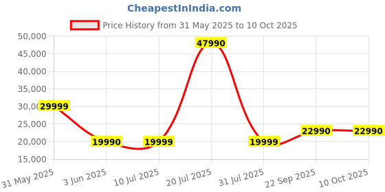flipkart.com LG SH7Q, DTS Virtual:X, HDMI, Optical Connetion, AI Sound Pro, Power Sound 800 W Bluetooth Soundbar Price History Graph from 31 May 2025 to 10 Oct 2025
