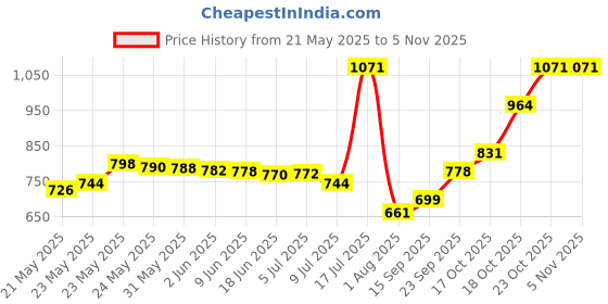 flipkart.com crossflip LG Single Door Fridge Bottle Shelf - 2PC (Part NO : MAN62268901) Match Code Fridge Door Shelf crossflip Price History Graph from 21 May 2025 to 5 Nov 2025