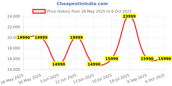 flipkart.com LG SNC4R , Wireless Subwoofer & Rear Speaker, WOW Interface,Rear Surround Sound 420 W Bluetooth Soundbar Price History Graph from 28 May 2025 to 6 Oct 2025