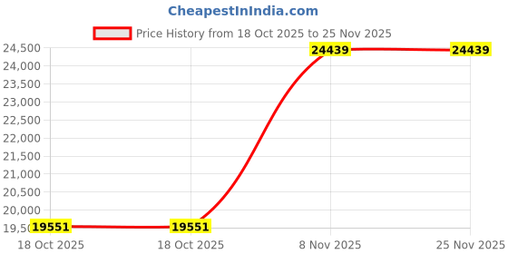 flipkart.com LG SNH5, DTS Virtual: X, Bass Blast+, AI Sound Pro, HDMI, Optical, USB 600 W Bluetooth Soundbar Price History Graph from 18 Oct 2025 to 24 Nov 2025