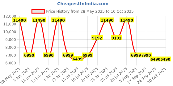 flipkart.com LG SP2 Built-in sub-woofer, HDMI 100 W Bluetooth Soundbar Price History Graph from 28 May 2025 to 9 Oct 2025