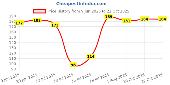 flipkart.com lg Spin cap Suitable for Semi Automatic Washing Machines Washing Machine Net lg Price History Graph from 9 Jun 2025 to 21 Oct 2025