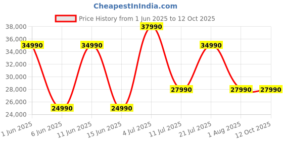 flipkart.com LG SQ70TY , Dolby Atmos, Center Up-Firing, AI Sound Pro, QNED Matching Bracket 400 W Bluetooth Soundbar Price History Graph from 1 Jun 2025 to 12 Oct 2025