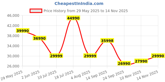 flipkart.com LG SQ75TR, Dolby Atmos, AI Sound Pro, QNED Matching, Center Up-firing Speaker 600 W Bluetooth Soundbar Price History Graph from 29 May 2025 to 14 Nov 2025