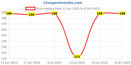 flipkart.com lg SUITABLE FOR SEMI AUTOMATIC Washing Machine Net lg Price History Graph from 11 Jun 2025 to 6 Oct 2025