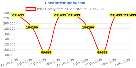 flipkart.com lg Super UHD 164 cm (65 inch) Ultra HD (4K) LED Smart WebOS TV lg Price History Graph from 23 Sep 2025 to 1 Dec 2025
