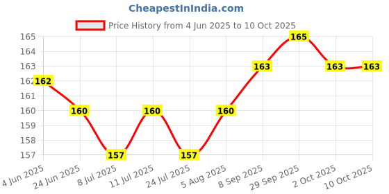flipkart.com quality partz LG Top Load Semi Automatic Washing Machine Spin Cover/Safety Cap Dia 9.65 Inch (Pack of 1) Washing Machine Net quality partz Price History Graph from 4 Jun 2025 to 9 Oct 2025