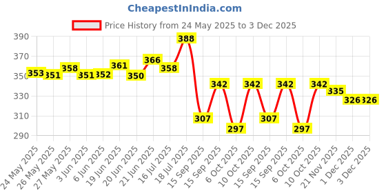 flipkart.com lg trades Solid Men Raincoat lg trades Price History Graph from 24 May 2025 to 2 Dec 2025