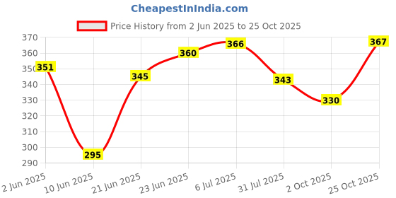 flipkart.com lg trades Solid Men Raincoat lg trades Price History Graph from 2 Jun 2025 to 25 Oct 2025
