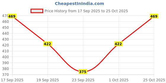 flipkart.com lg trades Solid Women Rain Suit lg trades Price History Graph from 17 Sep 2025 to 25 Oct 2025