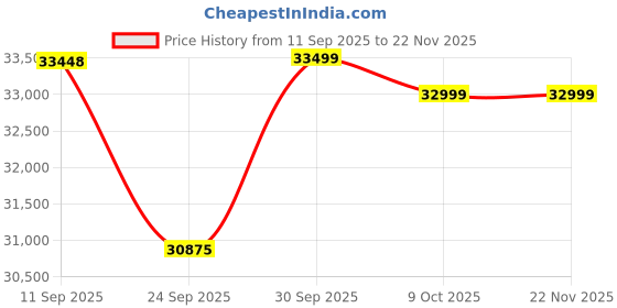 flipkart.com LG ULTRA FINE 27UP850K 68.58 cm (27 inch) 4K Ultra HD LED Backlit IPS Panel Monitor (Vesa DisplayHDR 400, DCI-P3 95%, Speaker(5W x2), USB Type-C, DP, HDMI-27UP850N-W) Price History Graph from 11 Sep 2025 to 22 Nov 2025