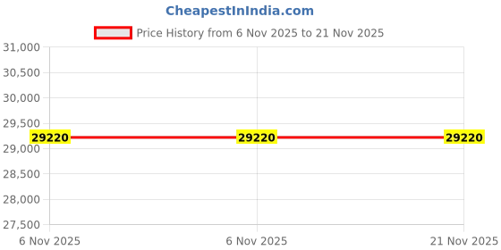 flipkart.com LG Ultra-Fine 80.01 cm (31.5 Inches) Quad HD LED Backlit IPS Panel with HDR10, sRGB 99%, Color Calibrated, Reader Mode, Flicker Safe, Tilt Adjustable, 3-Side Virtually Borderless Design Monitor (32QN600 - BB.ATRDMSN) Price History Graph from 6 Nov 2025 to 21 Nov 2025