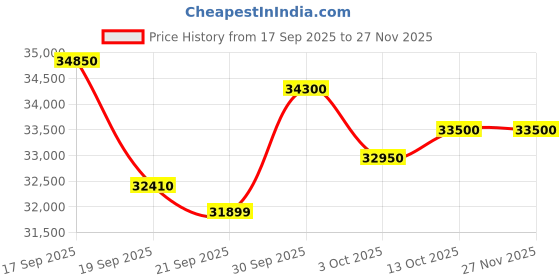 flipkart.com LG ULTRAGEAR 21:9 86.36 cm (34 inch) Curved UWQHD LED Backlit VA Panel Gaming Monitor (34GP63A-(3440 X 1440)HDR 10,Srgb 99%,Height Adjust Stand,DP,HDMI,Speaker inbuilt) Price History Graph from 17 Sep 2025 to 27 Nov 2025