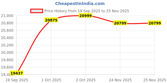 flipkart.com LG ULTRAGEAR 32GS60QC 1000R 81.28 cm (32 inch) Curved Quad HD LED Backlit VA Panel Gaming Monitor ((2560 x 1440), HDR10, 99% sRGB,3000:1, HDMIx2 Display Port, Vesa Certified) Price History Graph from 19 Sep 2025 to 25 Nov 2025