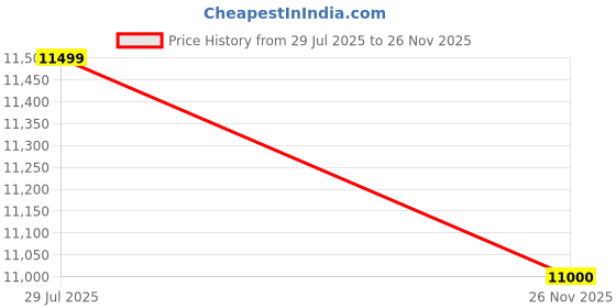 flipkart.com LG UltraGear 60.96 cm (24 inch) Full HD LED Backlit IPS Panel HDR 10 Gaming Monitor (24GN60R) Price History Graph from 29 Jul 2025 to 26 Nov 2025