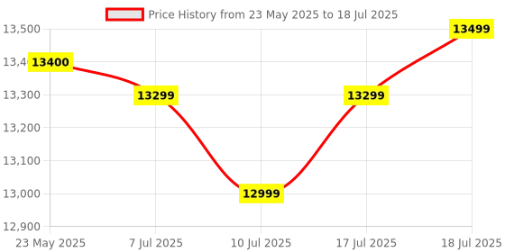 flipkart.com LG UltraGear 68.58 cm (27 inch) Full HD IPS Panel with HDR10, NVIDIA G-SYNC Comaptible, Tilt-able Stand, 3-side virtually borderless design Gaming Monitor (27GS60F-BB.ATRKMVN) Price History Graph from 23 May 2025 to 18 Jul 2025