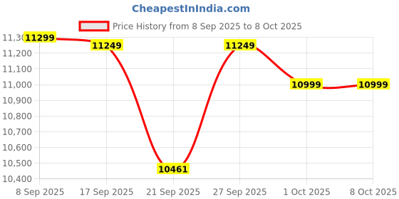 flipkart.com LG ULTRAGEAR GAMING 24GS60F 60.96 cm (24 inch) Full HD LED Backlit IPS Panel Gaming Monitor (HDMI & DISPLAY PORT, HDR 10, NVIDIA G-SYNC COMPATIBLE- 24GS60F-B) Price History Graph from 8 Sep 2025 to 8 Oct 2025