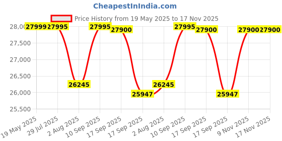 flipkart.com LG ULTRAGEAR NANO IPS 68.58 cm (27 inch) Quad HD LED Backlit IPS Panel Gaming Monitor (27GS85Q-(2560x1440),G-SYNC Compat.,HDR10,sRGB 99%,Height/Pivot,HDMI,DP,USB PORTS) Price History Graph from 19 May 2025 to 17 Nov 2025