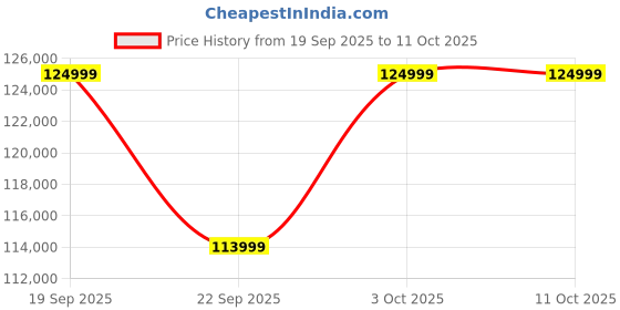 flipkart.com LG UltraWide 124.46 cm (49 inch) Curved DQHD IPS Panel with HDR400, AMD Free Sync Premium Pro Compatible, 3-Side Virtually Borderless Design Monitor (49WQ95C-W.ATR) Price History Graph from 19 Sep 2025 to 10 Oct 2025