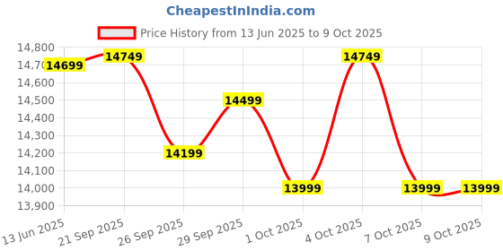 flipkart.com LG UltraWide 73.66 cm (29 inch) Full HD IPS Panel with HDR10, OnScreen Control, Dual Controller, Flicker safe, Reader Mode, 3-Side Virtually Borderless Design Monitor (29WQ500-B.ATR) Price History Graph from 13 Jun 2025 to 7 Oct 2025