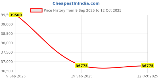 flipkart.com lg UQ7500 108 cm (43 inch) Ultra HD (4K) LED Smart WebOS TV with Mode, AI Sound & Active HDR lg Price History Graph from 9 Sep 2025 to 12 Oct 2025