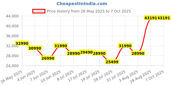 flipkart.com lg UQ7550 108 cm (43 inch) Ultra HD (4K) LED Smart WebOS TV with Alpha5 AI Processor Gen5, AI Sound Pro, AI Super Upscaling, 60 Hz Refresh Rate, Game Optimizer, Magic Remote lg Price History Graph from 26 May 2025 to 7 Oct 2025