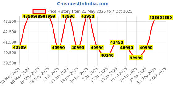 flipkart.com lg UR7500 139 cm (55 inch) Ultra HD (4K) LED Smart WebOS TV with Alpha5 AI Processor 4K Gen6, AI Picture Pro, 4K Upscaling, 60 Hz Refresh Rate, Game Optimizer, Magic Remote Capability, 5-Year Guaranteed with New OS Experience lg Price History Graph from 23 May 2025 to 7 Oct 2025