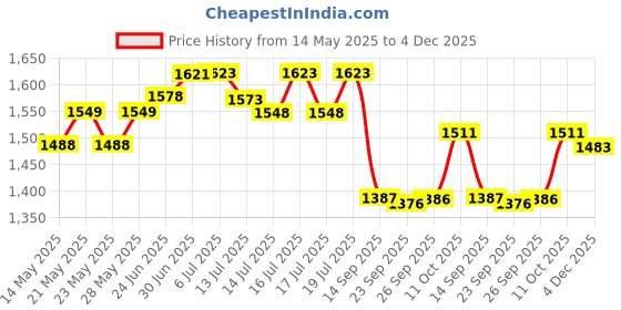 flipkart.com lg Vegetable Box for Single Door Refrigerator 180-190 Litter (Part No: MJS638320) Fridge Door Shelf lg Price History Graph from 14 May 2025 to 4 Dec 2025