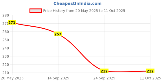 flipkart.com vinad LG WASHING MACHINE DRAIN RUBBER OLD MODEL.(MATCH & BUY) Washing Machine Inlet Hose vinad Price History Graph from 20 May 2025 to 11 Oct 2025