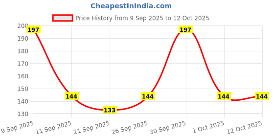 flipkart.com vinad LG WASHING MACHINE NEW MODEL DRAIN RUBBER.(MATCH & BUY) Washing Machine Inlet Hose vinad Price History Graph from 9 Sep 2025 to 12 Oct 2025