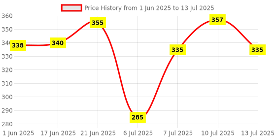 flipkart.com gre Lg Water Inlet Filter Sutable for All Washing Machine Tap Adapter gre Price History Graph from 1 Jun 2025 to 13 Jul 2025