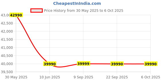 flipkart.com LG XBOOM RNC9, Powerful sound, Deep Bass, Mic & Guitar input karaoke Bluetooth Party Speaker Price History Graph from 30 May 2025 to 6 Oct 2025