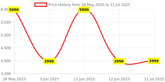 flipkart.com LG XG2T, 5W, 10 Hr Battery, BT Calling, IP67, Adjustable string, XBOOM App 5 W Bluetooth Speaker Price History Graph from 28 May 2025 to 11 Jul 2025