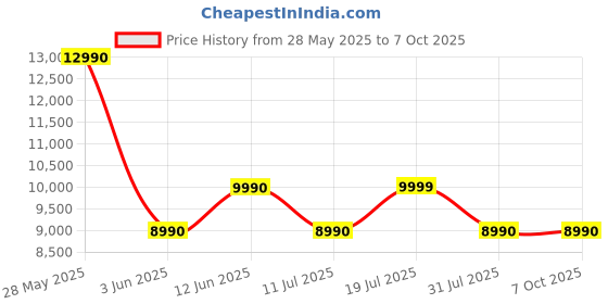 flipkart.com LG XO2T, 20W, 15 Hrs Battery, IP55, 360* Sound and Lighting, XBOOM App 20 W Bluetooth Speaker Price History Graph from 28 May 2025 to 7 Oct 2025