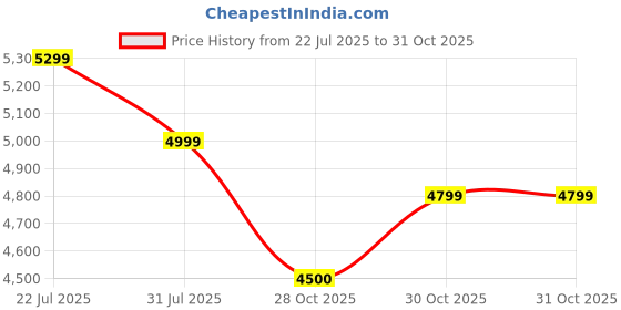 flipkart.com livguard LG1150i Star 900 VA Square Wave Inverter livguard Price History Graph from 22 Jul 2025 to 30 Oct 2025