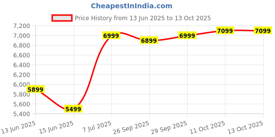 flipkart.com livguard LG1450i 1100VA/12V Square Wave Inverter livguard Price History Graph from 13 Jun 2025 to 12 Oct 2025