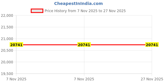 flipkart.com livguard LG1550i_IT 1584TT Tubular Inverter Battery livguard Price History Graph from 7 Nov 2025 to 27 Nov 2025