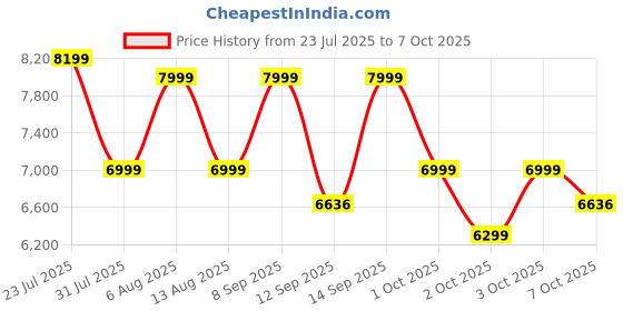flipkart.com livguard LG1950i 1650VA / 24V Square Wave Inverter livguard Price History Graph from 23 Jul 2025 to 7 Oct 2025