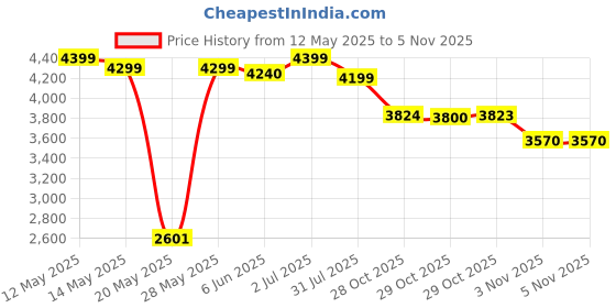 flipkart.com livguard LG750i*/12V// LG750i Star 600VA Square Wave Inverter livguard Price History Graph from 12 May 2025 to 1 Nov 2025