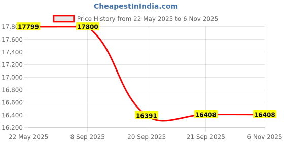 flipkart.com livguard LG900_IT 1560STJ Tubular Inverter Battery livguard Price History Graph from 22 May 2025 to 5 Nov 2025