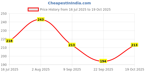 flipkart.com lgc Women Orange Capri lgc Price History Graph from 16 Jul 2025 to 19 Oct 2025