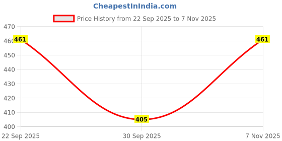 flipkart.com lgc Women Purple, White Capri lgc Price History Graph from 22 Sep 2025 to 7 Nov 2025