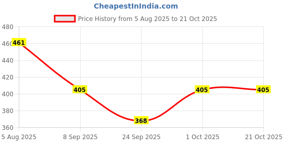 flipkart.com lgc Women Red, Black Capri lgc Price History Graph from 5 Aug 2025 to 20 Oct 2025